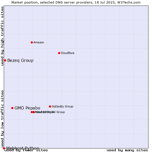 Market position of GMO Pepabo vs. Bezeq Group vs. Webhost Python
