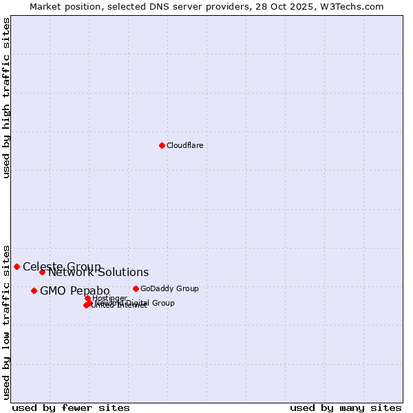 Market position of Network Solutions vs. GMO Pepabo vs. Celeste Group