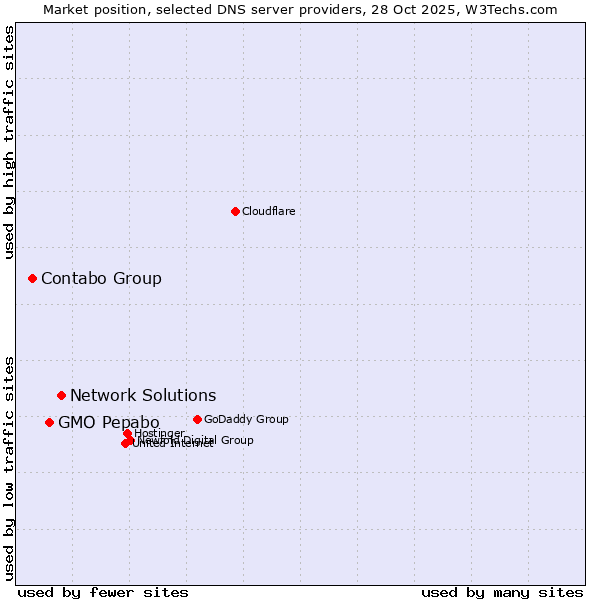 Market position of Network Solutions vs. GMO Pepabo vs. Contabo Group