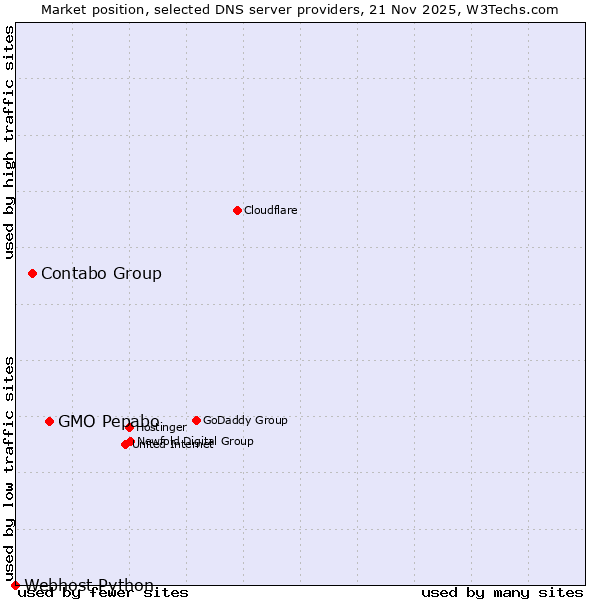 Market position of GMO Pepabo vs. Contabo Group vs. Webhost Python