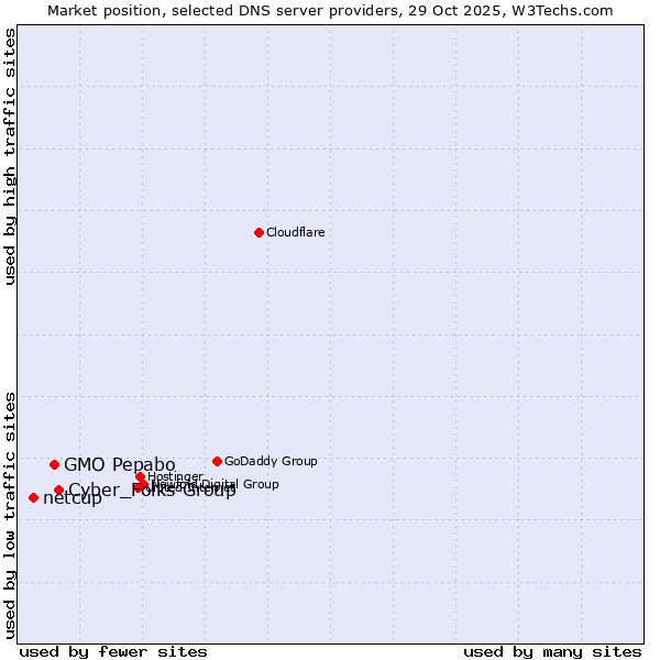 Market position of Cyber_Folks Group vs. GMO Pepabo vs. netcup