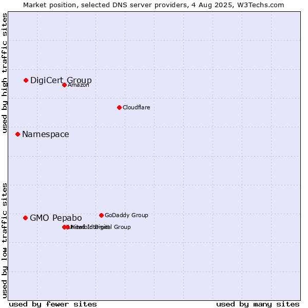 Market position of DigiCert Group vs. GMO Pepabo vs. Namespace