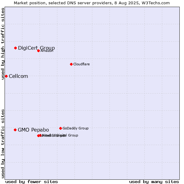 Market position of DigiCert Group vs. GMO Pepabo vs. Cellcom