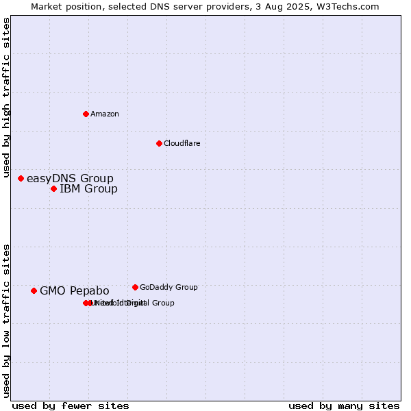 Market position of IBM Group vs. GMO Pepabo vs. easyDNS Group