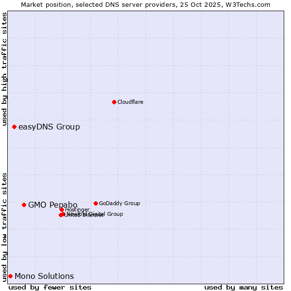 Market position of GMO Pepabo vs. easyDNS Group vs. Mono Solutions