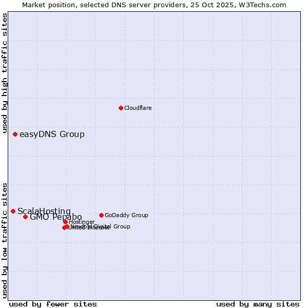Market position of GMO Pepabo vs. easyDNS Group vs. ScalaHosting