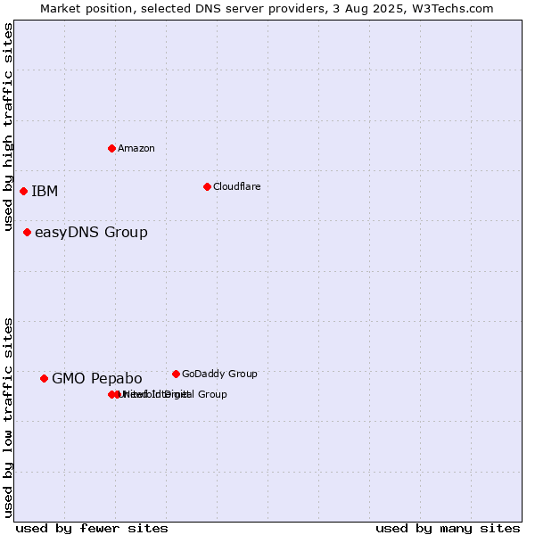 Market position of GMO Pepabo vs. easyDNS Group vs. IBM