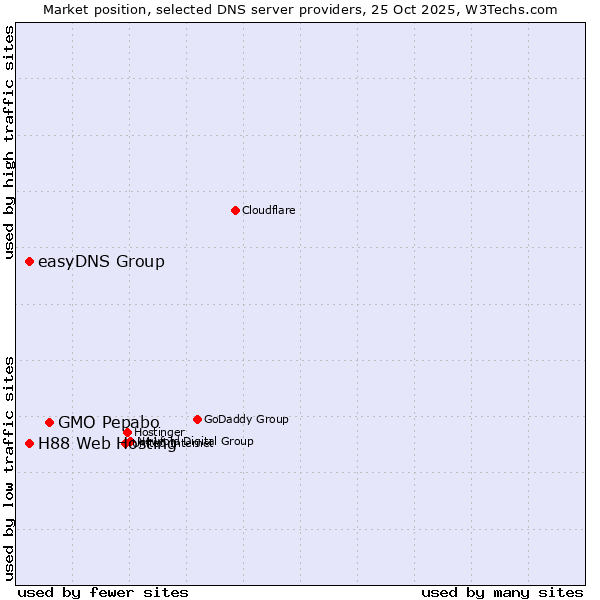Market position of GMO Pepabo vs. easyDNS Group vs. H88 Web Hosting
