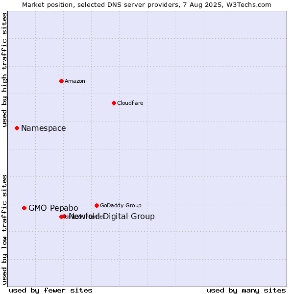 Market position of Newfold Digital Group vs. GMO Pepabo vs. Namespace
