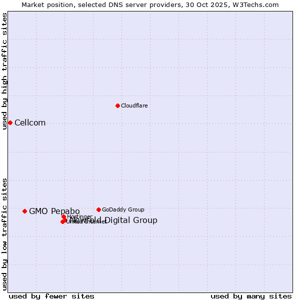Market position of Newfold Digital Group vs. GMO Pepabo vs. Cellcom