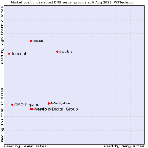 Market position of Newfold Digital Group vs. GMO Pepabo vs. Tencent