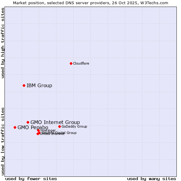 Market position of GMO Internet Group vs. IBM Group vs. GMO Pepabo
