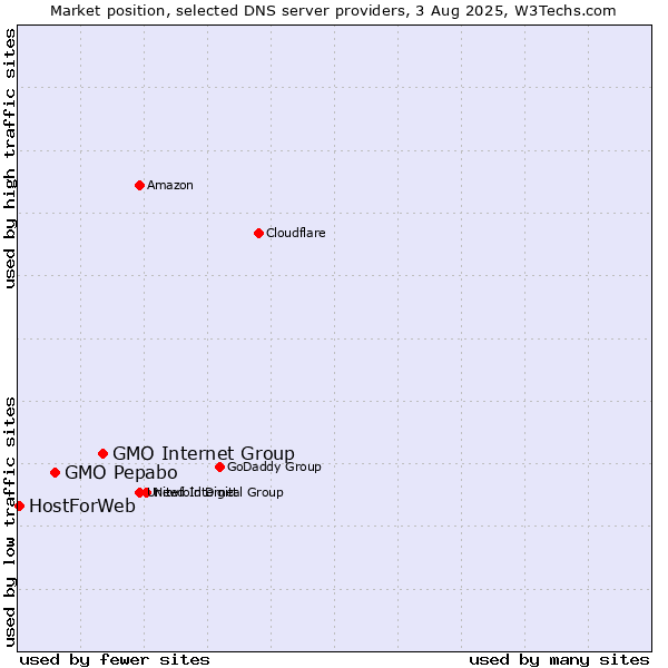 Market position of GMO Internet Group vs. GMO Pepabo vs. HostForWeb