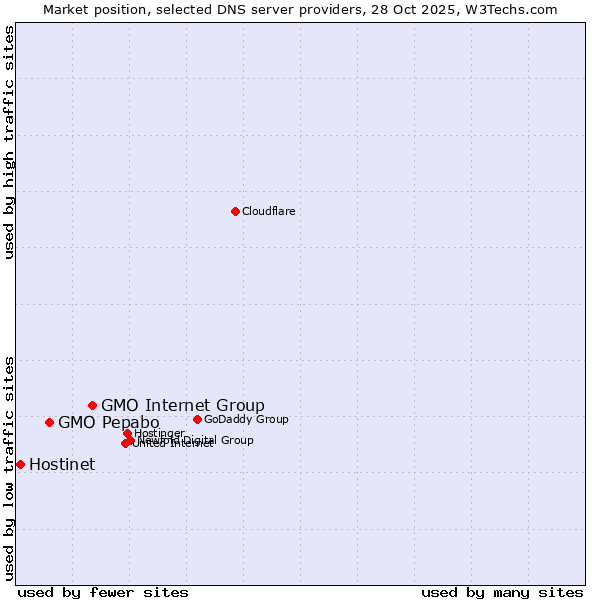 Market position of GMO Internet Group vs. GMO Pepabo vs. Hostinet