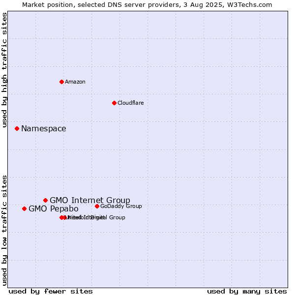 Market position of GMO Internet Group vs. GMO Pepabo vs. Namespace