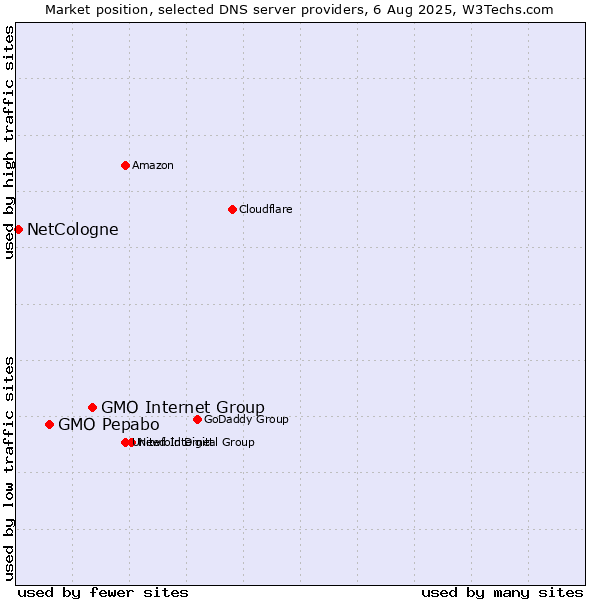 Market position of GMO Internet Group vs. GMO Pepabo vs. NetCologne