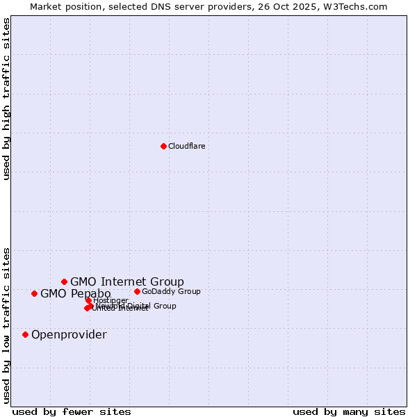 Market position of GMO Internet Group vs. GMO Pepabo vs. Openprovider