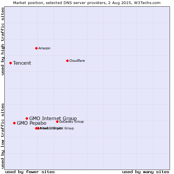 Market position of GMO Internet Group vs. GMO Pepabo vs. Tencent