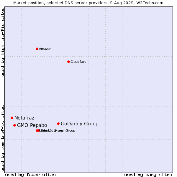 Market position of GoDaddy Group vs. GMO Pepabo vs. Netafraz