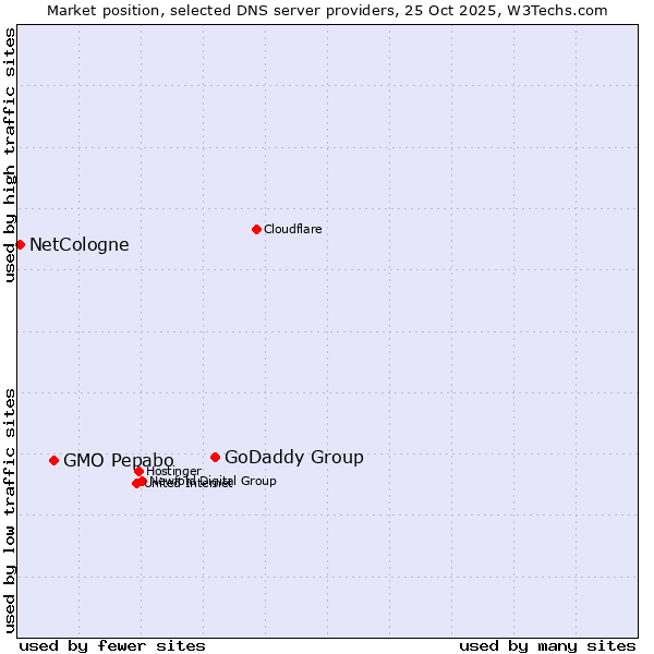 Market position of GoDaddy Group vs. GMO Pepabo vs. NetCologne