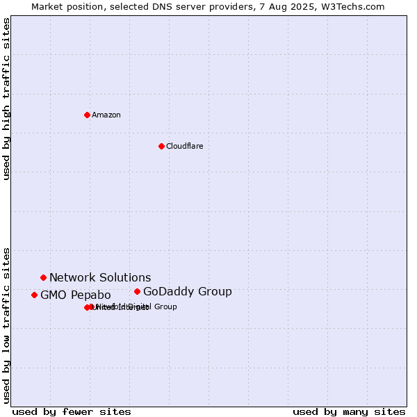 Market position of GoDaddy Group vs. Network Solutions vs. GMO Pepabo