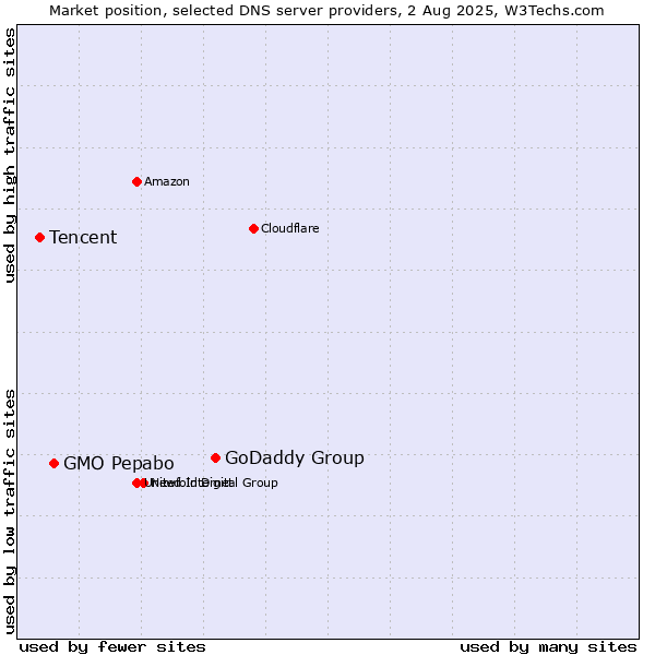 Market position of GoDaddy Group vs. GMO Pepabo vs. Tencent