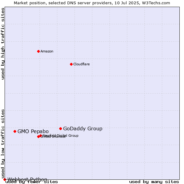 Market position of GoDaddy Group vs. GMO Pepabo vs. Webhost Python
