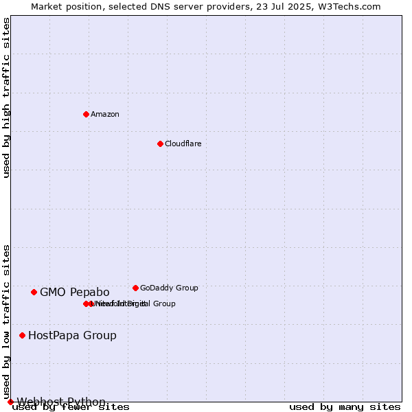 Market position of GMO Pepabo vs. HostPapa Group vs. Webhost Python