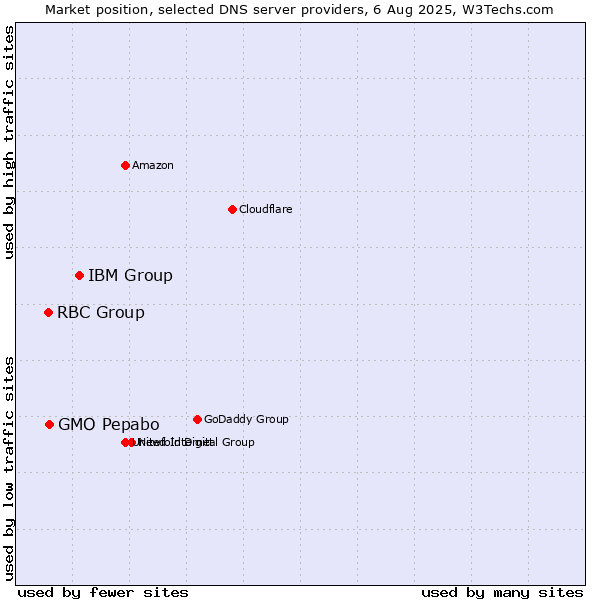 Market position of IBM Group vs. GMO Pepabo vs. RBC Group