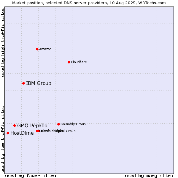 Market position of IBM Group vs. GMO Pepabo vs. HostDime