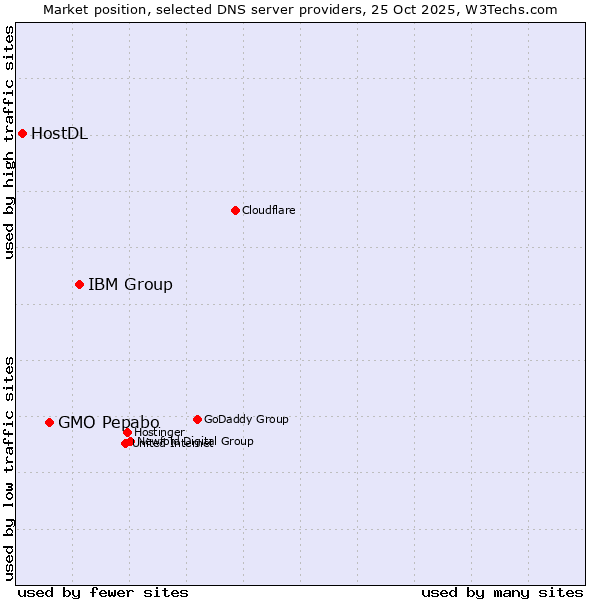 Market position of IBM Group vs. GMO Pepabo vs. HostDL