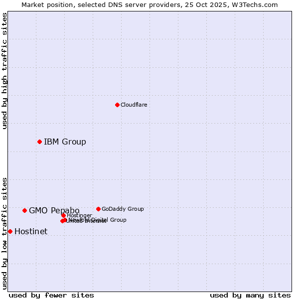 Market position of IBM Group vs. GMO Pepabo vs. Hostinet