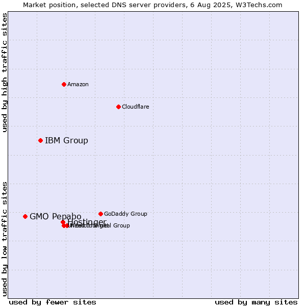 Market position of Hostinger vs. IBM Group vs. GMO Pepabo