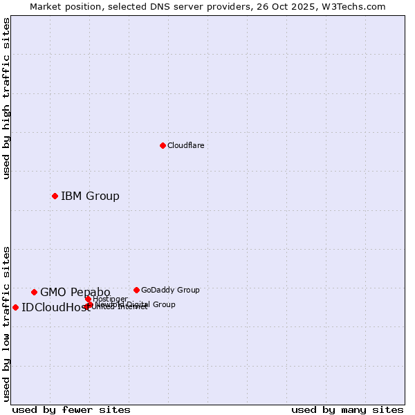 Market position of IBM Group vs. GMO Pepabo vs. IDCloudHost