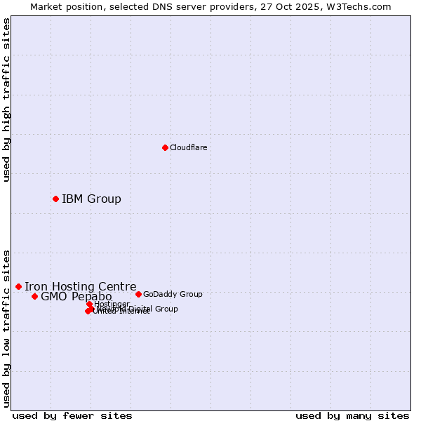 Market position of IBM Group vs. GMO Pepabo vs. Iron Hosting Centre