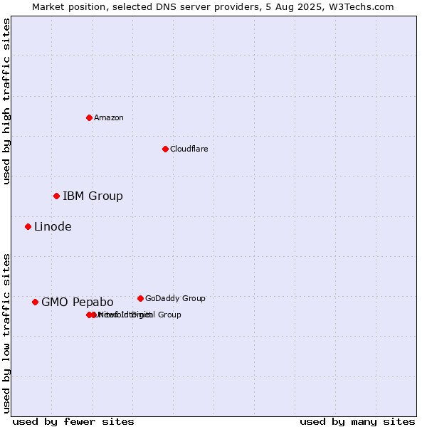 Market position of IBM Group vs. GMO Pepabo vs. Linode