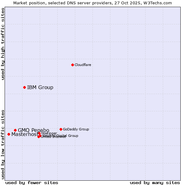 Market position of IBM Group vs. GMO Pepabo vs. Masterhost