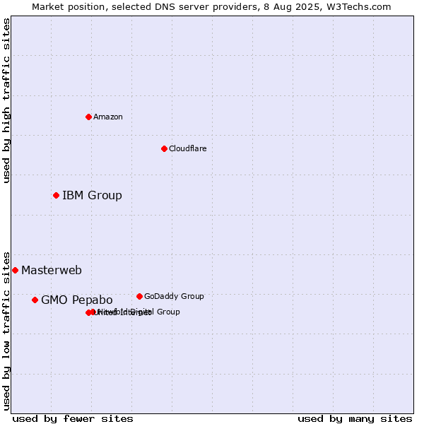 Market position of IBM Group vs. GMO Pepabo vs. Masterweb