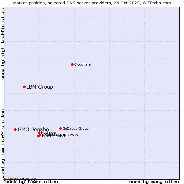 Market position of IBM Group vs. GMO Pepabo vs. NameAction