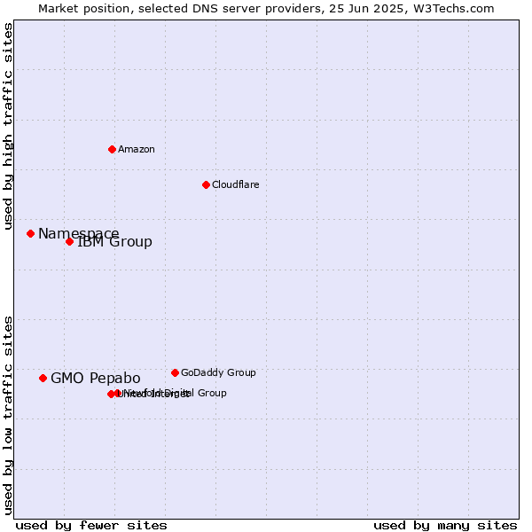 Market position of IBM Group vs. GMO Pepabo vs. Namespace