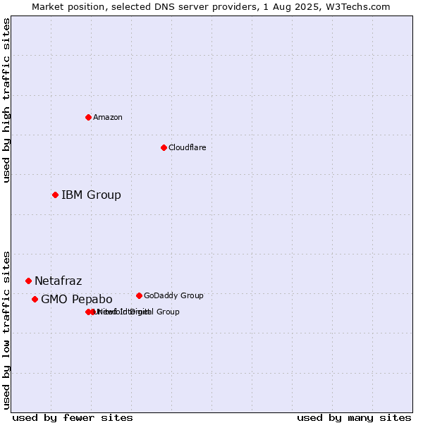 Market position of IBM Group vs. GMO Pepabo vs. Netafraz