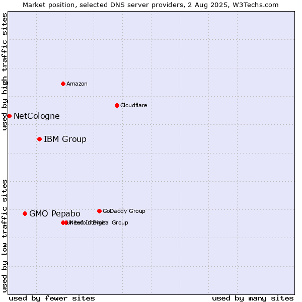 Market position of IBM Group vs. GMO Pepabo vs. NetCologne