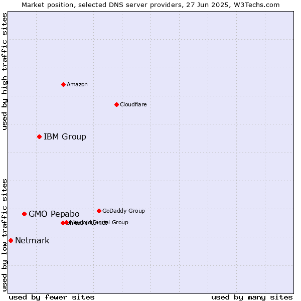 Market position of IBM Group vs. GMO Pepabo vs. Netmark