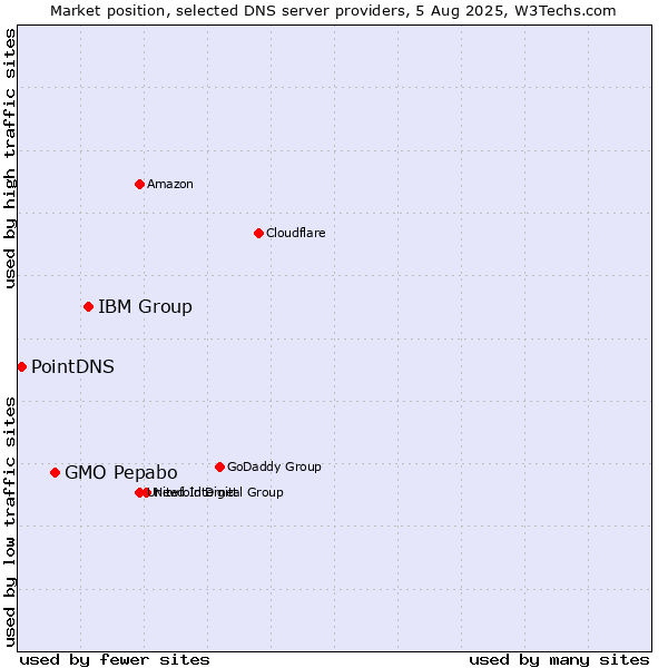 Market position of IBM Group vs. GMO Pepabo vs. PointDNS