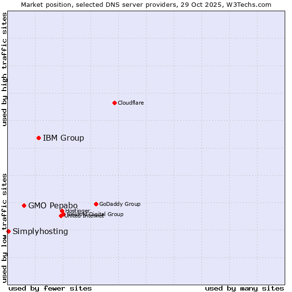 Market position of IBM Group vs. GMO Pepabo vs. Simplyhosting