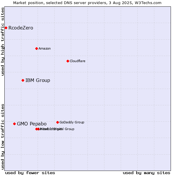Market position of IBM Group vs. GMO Pepabo vs. RcodeZero