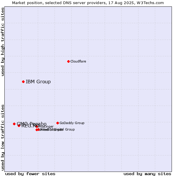 Market position of IBM Group vs. REG.RU vs. GMO Pepabo