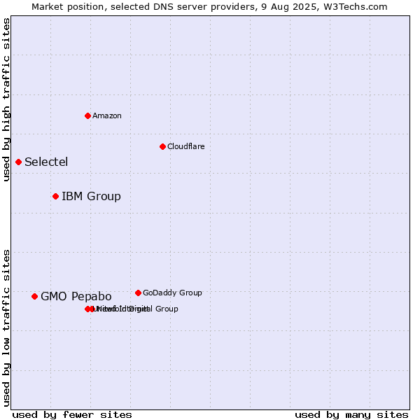 Market position of IBM Group vs. GMO Pepabo vs. Selectel