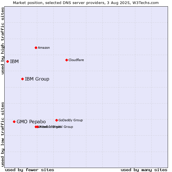 Market position of IBM Group vs. GMO Pepabo vs. IBM