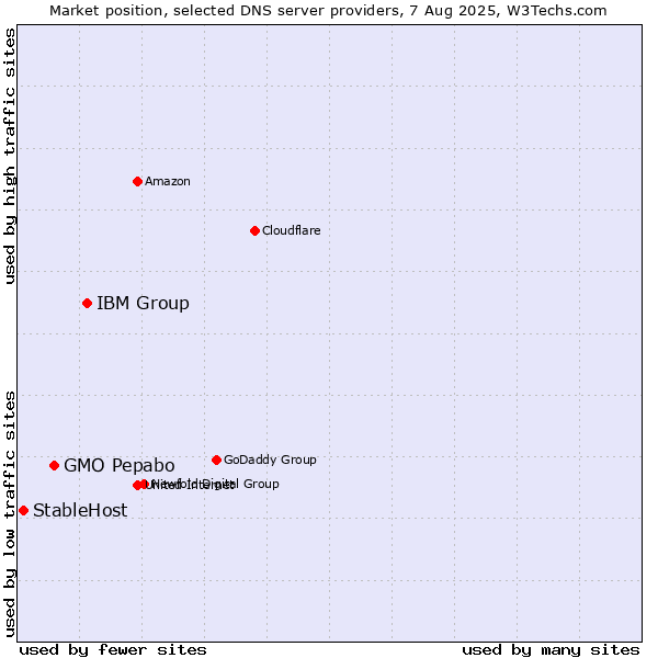 Market position of IBM Group vs. GMO Pepabo vs. StableHost
